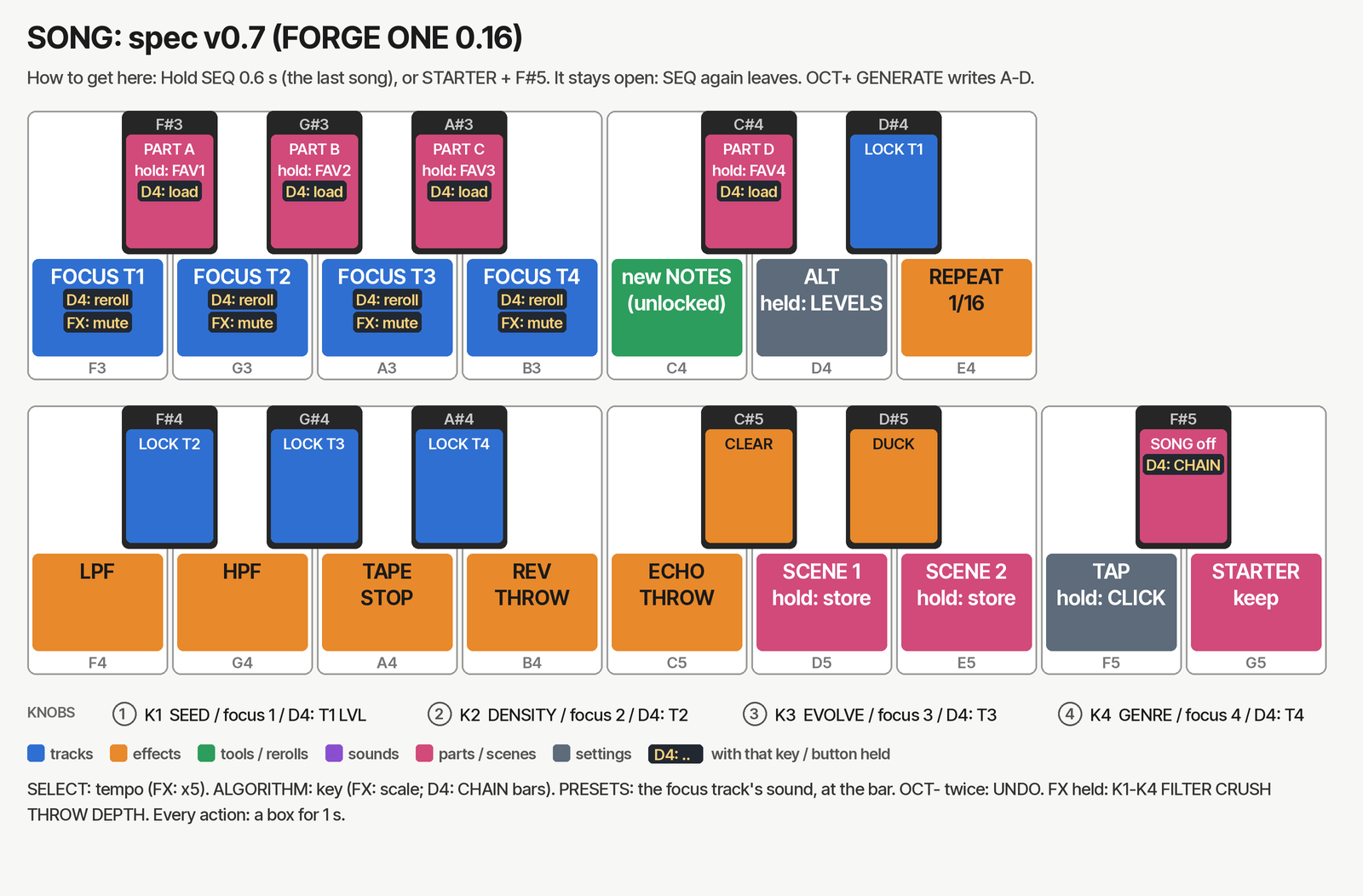 Song Mode keyboard map